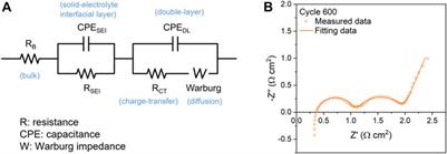 Frontiers A Mathematical Approach To Survey Electrochemical Impedance